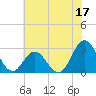Newport River (Yacht Club) tide chart for Saturday, June 17, 2023