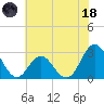 Newport River (Yacht Club) tide chart for Sunday, June 18, 2023