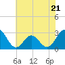 Newport River (Yacht Club) tide chart for Wednesday, June 21, 2023