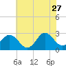 Newport River (Yacht Club) tide chart for Tuesday, June 27, 2023