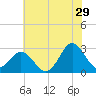 Newport River (Yacht Club) tide chart for Thursday, June 29, 2023