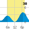 Newport River (Yacht Club) tide chart for Friday, June 30, 2023