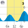 Newport River (Yacht Club) tide chart for Saturday, June 3, 2023