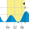 Newport River (Yacht Club) tide chart for Sunday, June 4, 2023