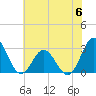 Newport River (Yacht Club) tide chart for Tuesday, June 6, 2023