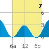 Newport River (Yacht Club) tide chart for Wednesday, June 7, 2023