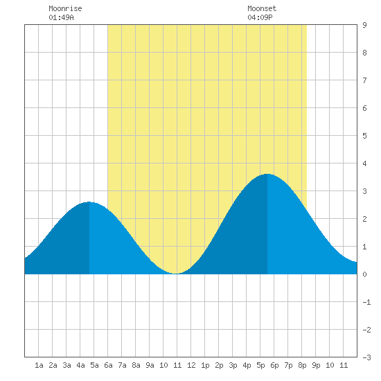 Newport River (Yacht Club) tide chart for Wednesday, July 12, 2023