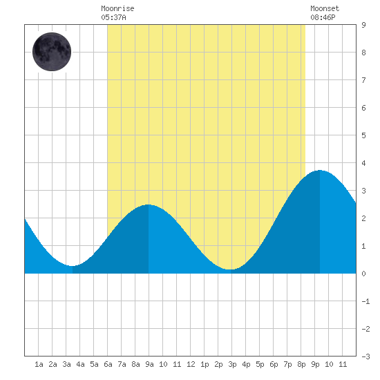Newport River (Yacht Club) tide chart for Monday, July 17, 2023