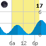 Newport River (Yacht Club) tide chart for Monday, July 17, 2023