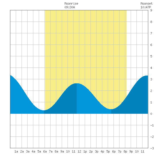 Newport River (Yacht Club) tide chart for Friday, July 21, 2023