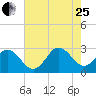 Newport River (Yacht Club) tide chart for Tuesday, July 25, 2023
