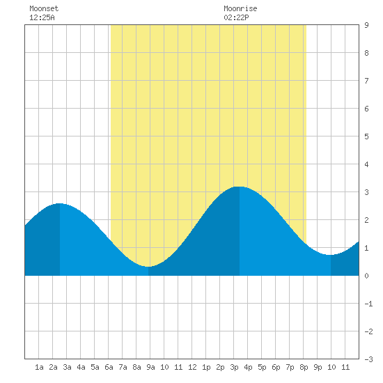 Newport River (Yacht Club) tide chart for Wednesday, July 26, 2023