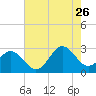 Newport River (Yacht Club) tide chart for Wednesday, July 26, 2023