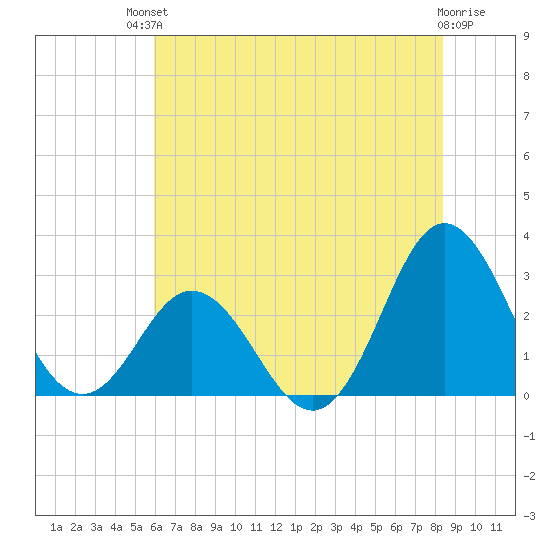 Newport River (Yacht Club) tide chart for Sunday, July 2, 2023