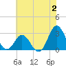 Newport River (Yacht Club) tide chart for Sunday, July 2, 2023