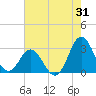 Newport River (Yacht Club) tide chart for Monday, July 31, 2023