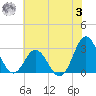 Newport River (Yacht Club) tide chart for Monday, July 3, 2023