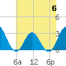 Newport River (Yacht Club) tide chart for Thursday, July 6, 2023