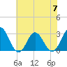 Newport River (Yacht Club) tide chart for Friday, July 7, 2023
