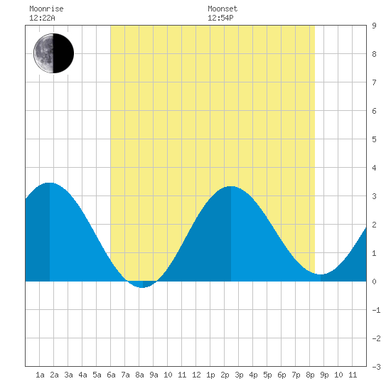 Newport River (Yacht Club) tide chart for Sunday, July 9, 2023