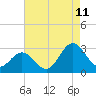 Newport River (Yacht Club) tide chart for Friday, August 11, 2023
