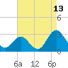 Newport River (Yacht Club) tide chart for Sunday, August 13, 2023