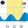 Newport River (Yacht Club) tide chart for Wednesday, August 16, 2023