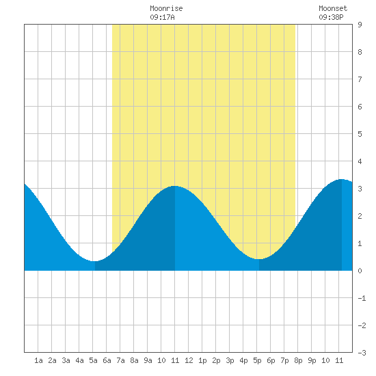 Newport River (Yacht Club) tide chart for Saturday, August 19, 2023