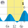 Newport River (Yacht Club) tide chart for Tuesday, August 1, 2023