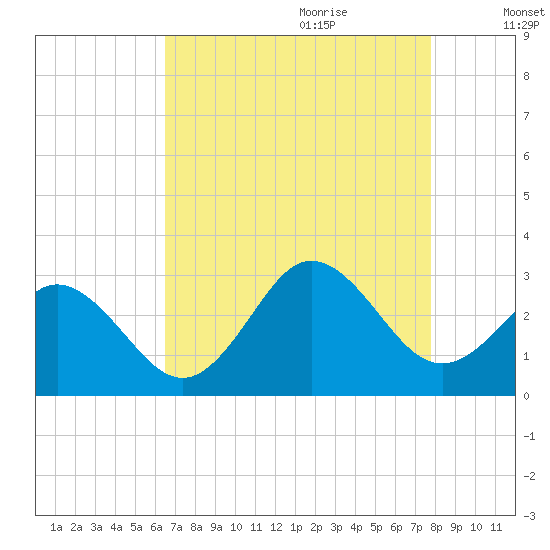 Newport River (Yacht Club) tide chart for Wednesday, August 23, 2023