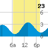 Newport River (Yacht Club) tide chart for Wednesday, August 23, 2023