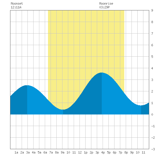 Newport River (Yacht Club) tide chart for Friday, August 25, 2023