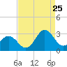 Newport River (Yacht Club) tide chart for Friday, August 25, 2023