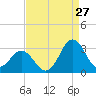 Newport River (Yacht Club) tide chart for Sunday, August 27, 2023