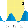 Newport River (Yacht Club) tide chart for Wednesday, August 2, 2023