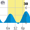 Newport River (Yacht Club) tide chart for Wednesday, August 30, 2023