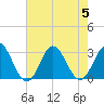 Newport River (Yacht Club) tide chart for Saturday, August 5, 2023