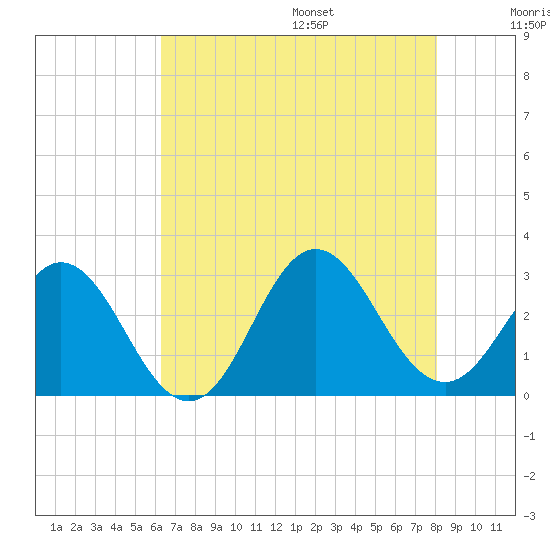 Newport River (Yacht Club) tide chart for Monday, August 7, 2023