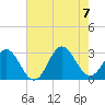Newport River (Yacht Club) tide chart for Monday, August 7, 2023