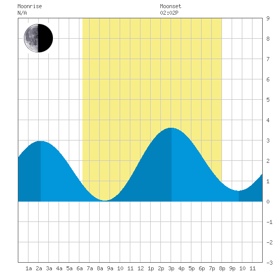 Newport River (Yacht Club) tide chart for Tuesday, August 8, 2023