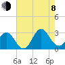 Newport River (Yacht Club) tide chart for Tuesday, August 8, 2023