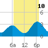 Newport River (Yacht Club) tide chart for Sunday, September 10, 2023