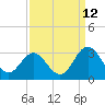 Newport River (Yacht Club) tide chart for Tuesday, September 12, 2023