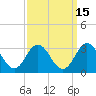 Newport River (Yacht Club) tide chart for Friday, September 15, 2023