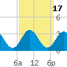 Newport River (Yacht Club) tide chart for Sunday, September 17, 2023
