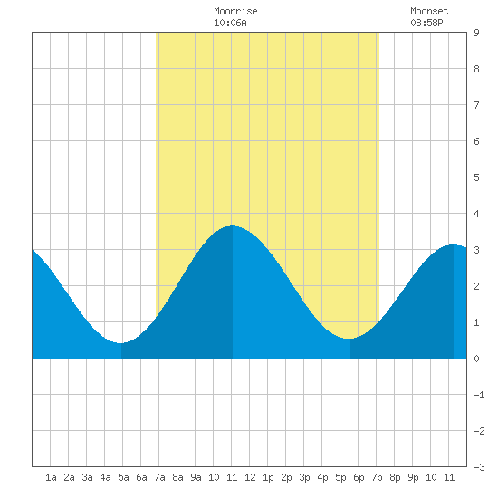 Newport River (Yacht Club) tide chart for Monday, September 18, 2023