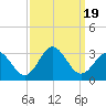 Newport River (Yacht Club) tide chart for Tuesday, September 19, 2023