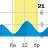 Newport River (Yacht Club) tide chart for Thursday, September 21, 2023