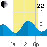 Newport River (Yacht Club) tide chart for Friday, September 22, 2023
