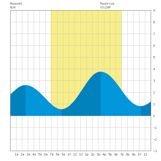 Newport River (Yacht Club) tide chart for Saturday, September 23, 2023